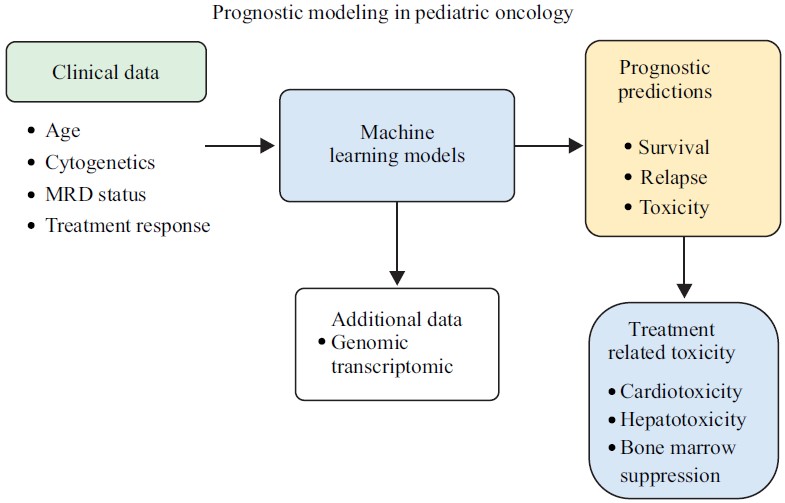 Machine Learning in Haematological Malignancies: From Early Detection ...