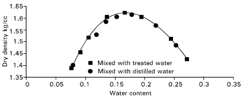 Image for - Effect of Treated Waste Water on the Behavior of Unsaturated Soil