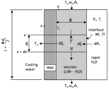 Image for - Development and Simulation of an Absorber for Small-size Libr-H2O Absorption Refrigeration Machines