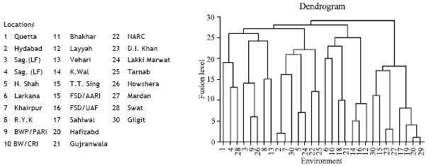 Image for - Comparison of Different Methods of Evaluating Genotypes in National Uniformity Wheat Yield Trials in Pakistan