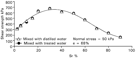 Image for - Effect of Treated Waste Water on the Behavior of Unsaturated Soil