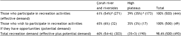Image for - A Preference Survey for Determining Recreation Potential of Natural Landscape Elements in the Coruh Basin of the Province of Artvin, Northeastern Part of Turkey: A Case Study
