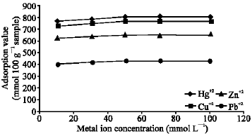 Image for - Utilization of Nitrogen Containing Pregelled Starch Derivatives as Biodegradable Polymers for Heavy Metal Ions Removal
