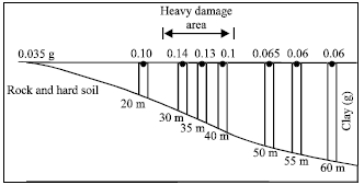 Image for - Evaluation of Ground Response Due to Earthquakes-Case Study