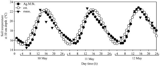 Image for - A Comparison of Estimated and Measured Diurnal Soil Temperature Through a Clay Soil Depth