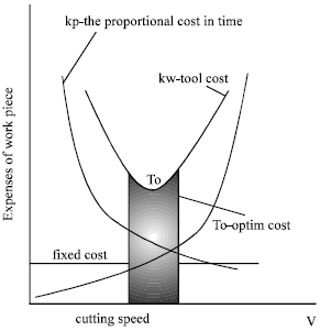 Image for - Technical-Economic Efficiency of Using Hard and Extra-Hard Material in Machine Tools