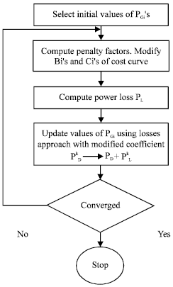 Image for - The Economic-environmental Neural Network Model for Electrical Power Dispatching