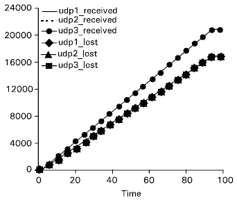 Image for - Behavior of TCP and UDP Flows with Differentiated Services