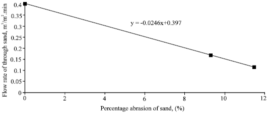 Image for - Using Filter Sand Abrasion to Predict Flow Rate and Filter Bed Management