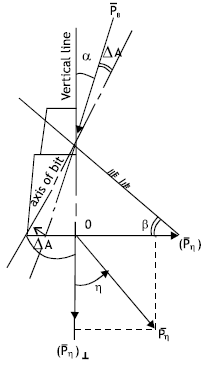Image for - Sudan-Unity Oil Field Formation Force and Bit Profile Effects on The Well Trajectory