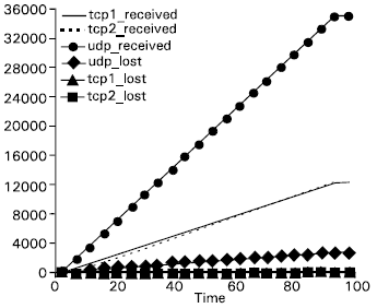 Image for - Behavior of TCP and UDP Flows with Differentiated Services