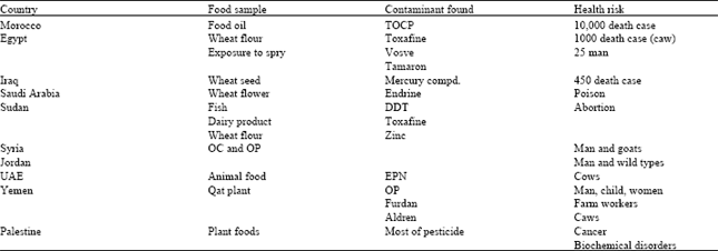 Image for - Contamination and Safety Status of Plant Food in Arab Countries