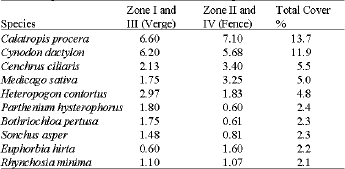 Image for - Baseline Study of Roadside Vegetation of Lahore-Islamabad Motorway (M-2) and its Fertility Status