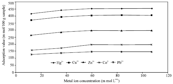 Image for - Utilization of Carbamoyethylated Cotton for Heavy Metal Ion Removal
