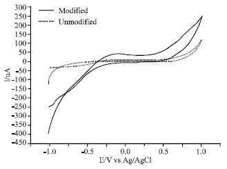Image for - Anodic Stripping Voltammetric Determination of Mercury (II) using Lectin-modified Carbon Paste Electrode