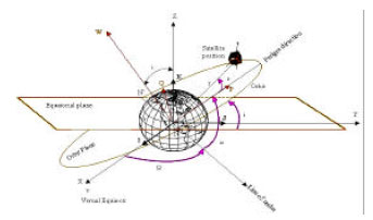 Image for - Orbital Motion Modelling for Spacecraft Mission Analysis and Design