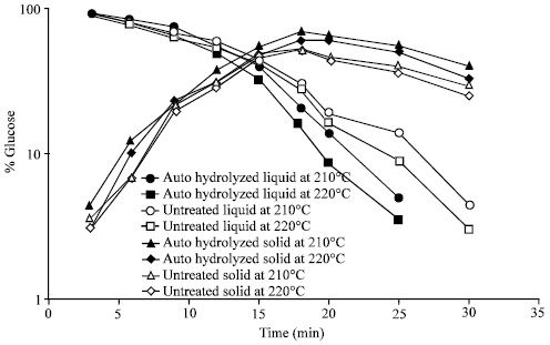 Image for - Production of Glucose from Lignocellulosic under Extremely Low Acid and High Temperature in Batch Process, Auto-hydrolysis Approach