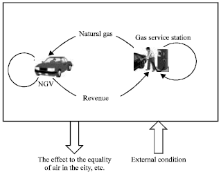 Image for - System Dynamics Simulation Based Analysis of Effect of Some External Conditions on Development of Natural Gas Vehicles