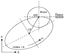 Image for - A Modified Balancing Method for Flexible Rotors Based on Multi-sensor Fusion
