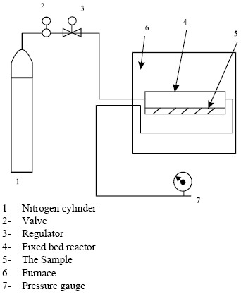 Image for - Production of Activated Carbon from Jojoba Seed Residue by Chemical Activation Residue Using a Static Bed Reactor