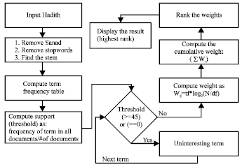 Image for - Al-Hadith Text Classifier