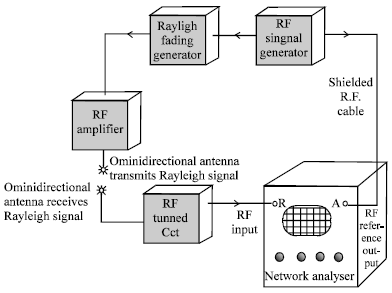 Image for - Mobile Environment Coverage Issues and Delay Spread Calculations in Modern Communications Systems
