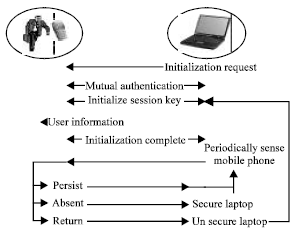 Image for - Application of Cell-phonein Laptop Security