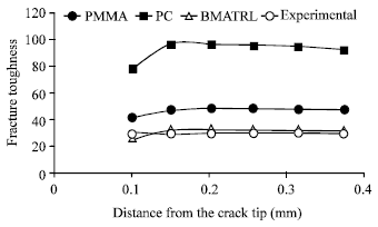 Image for - Predicting the Crack Initiation Fracture Toughness for a Crack along the Bimaterial Interface