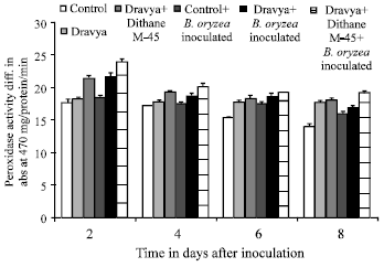 Image for - Role of a Phytotonic-Dravya in the Induction of Resistance of Paddy to Bipolaris oryzae Infection