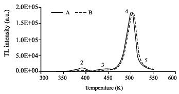 Image for - Improvement in the Preparation Method of LiF: Mg, Cu, P Thermoluminescent Phosphor
