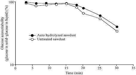 Image for - Production of Glucose from Lignocellulosic under Extremely Low Acid and High Temperature in Batch Process, Auto-hydrolysis Approach