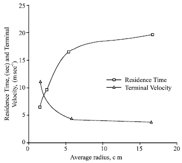 Image for - Selective Leaching Kinetics of Calcareous Phosphate Rock in Phosphoric Acid