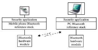 Image for - Application of Cell-phonein Laptop Security