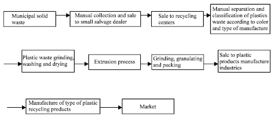 Image for - Plastic Recycling Problems and it`s Health Aspects in Tehran