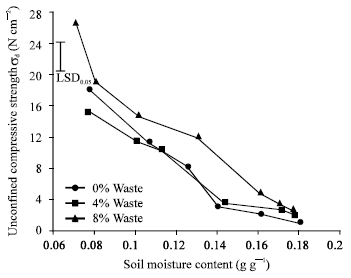 Image for - Influence of Organic Waste Incorporation on Changes in Selected Soil Physical Properties During Drying of a Nigerian Alfisol