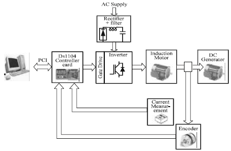 Image for - A PI Type Fuzzy-neural Network Controller for Induction Motor Drives
