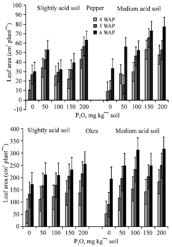 Image for - Phosphorus-use Efficiency by Pepper (Capsicum frutescens) and Okra (Abelmoschus esculentum) at Different Phosphorus Fertilizer Application Levels on Two Tropical Soils