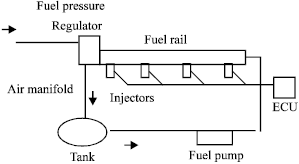 Image for - Simulation, Testing and Sensitivity Analysis of Fuel Pressure Regulator for MPFI Paykan 1600 cc Engine