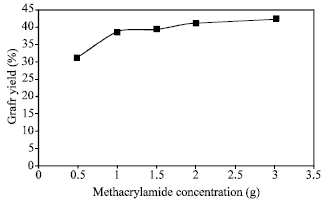 Image for - Grafting of Methacrylamide onto Cotton Yarn Part I: Tensile Strength