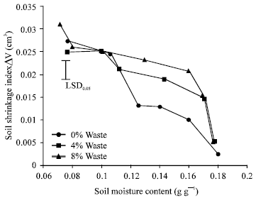 Image for - Influence of Organic Waste Incorporation on Changes in Selected Soil Physical Properties During Drying of a Nigerian Alfisol