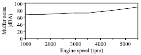 Image for - Experimental Study of Noise and Back Pressure for Silencer Design Characteristics