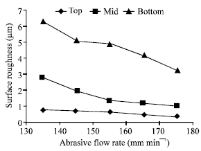 Image for - Surface Roughness of Carbides Produced by Abrasive Water Jet Machining