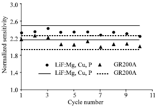 Image for - Improvement in the Preparation Method of LiF: Mg, Cu, P Thermoluminescent Phosphor