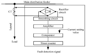 Image for - Diagnosis of Shunt Faults in Power Distribution Feeders and Laterals