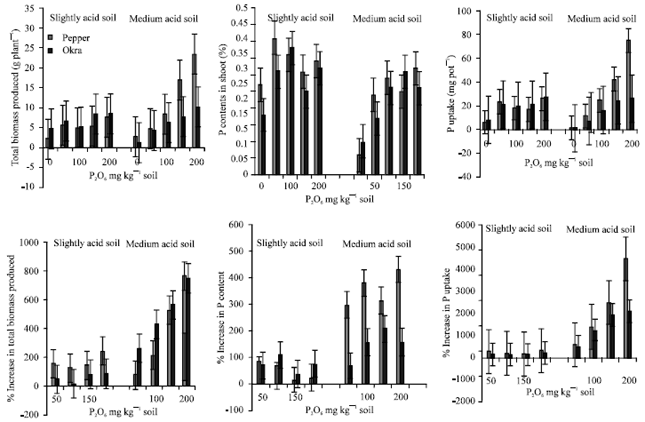Image for - Phosphorus-use Efficiency by Pepper (Capsicum frutescens) and Okra (Abelmoschus esculentum) at Different Phosphorus Fertilizer Application Levels on Two Tropical Soils