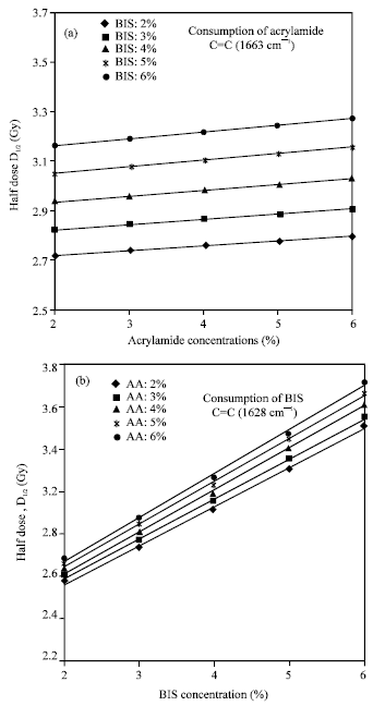 Image for - Dose Correlation Factor of Polymer Formation and Copolymer Consumptions of Polyacrylamide Gels