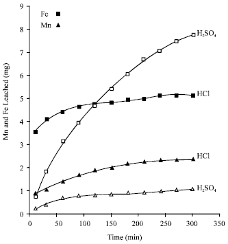 Image for - A Kinetic Study of the Leaching of Iron and Manganese from a Nigerian Tantalite-columbite Ore