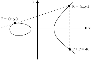Image for - Theory and Implementation of Elliptic Curve Cryptography