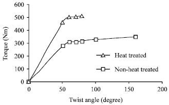 Image for - The Plastic Depth of Heat Treatment Steel Alloy (AISI 01) Due to Torsion Test