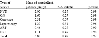 Image for - Required Hospital Beds Estimation: A Simulation Study